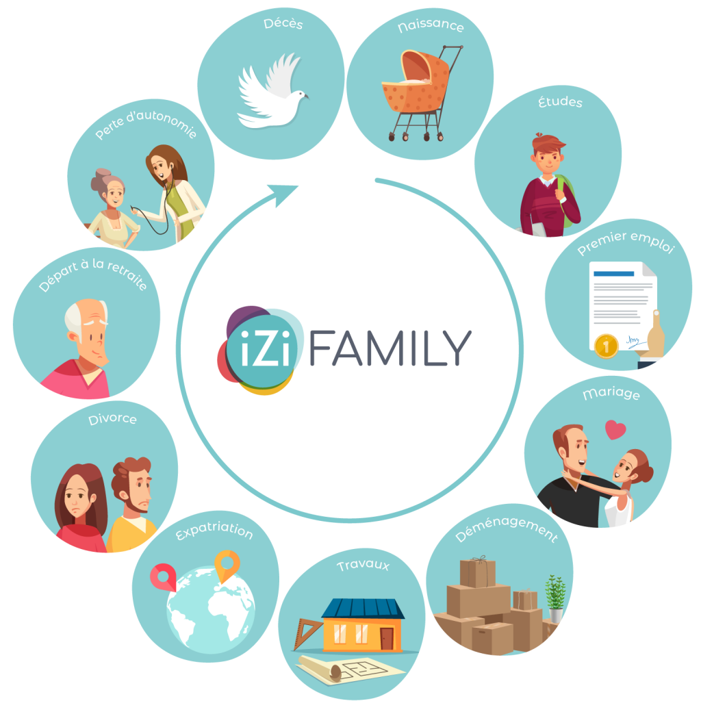 Infographie qui présente les différents types de démarches parmi lesquels iZi Family peut vous aider.